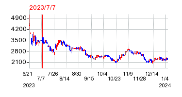 2023年7月7日 15:01前後のの株価チャート